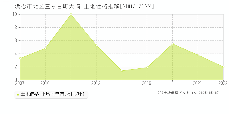 浜松市北区三ヶ日町大崎の土地価格推移グラフ 