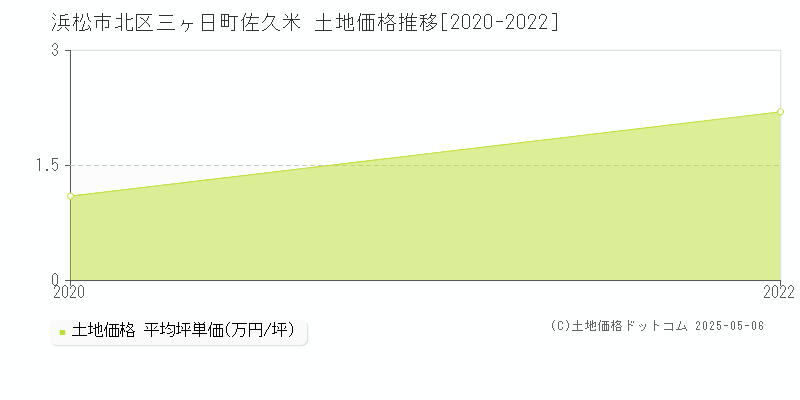 三ヶ日町佐久米(浜松市北区)の土地価格推移グラフ(坪単価)[2020-2022年]