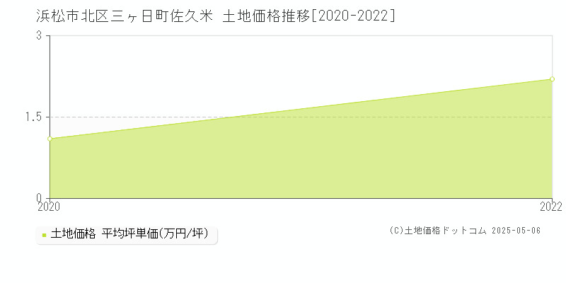 浜松市北区三ヶ日町佐久米の土地価格推移グラフ 