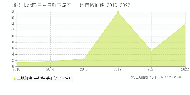 浜松市北区三ヶ日町下尾奈の土地価格推移グラフ 