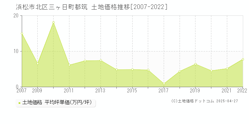 浜松市北区三ヶ日町都筑の土地価格推移グラフ 