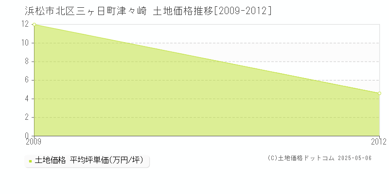 三ヶ日町津々崎(浜松市北区)の土地価格推移グラフ(坪単価)[2009-2012年]