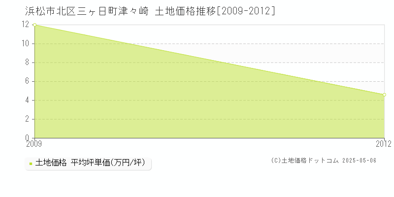 浜松市北区三ヶ日町津々崎の土地価格推移グラフ 