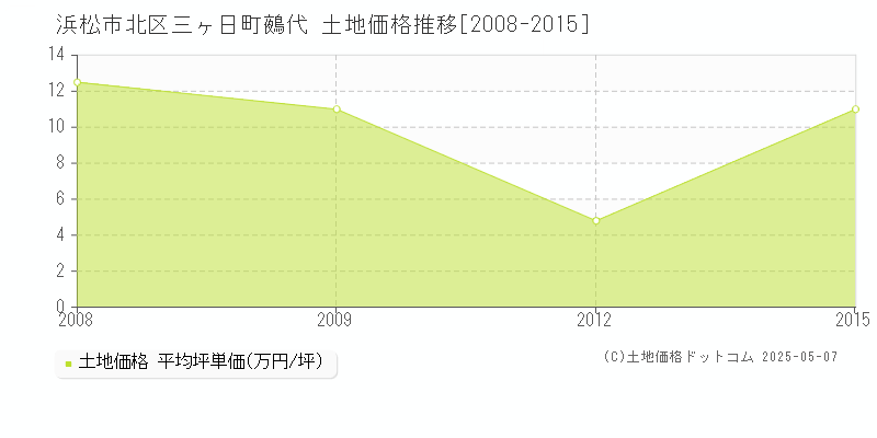三ヶ日町鵺代(浜松市北区)の土地価格推移グラフ(坪単価)[2008-2015年]