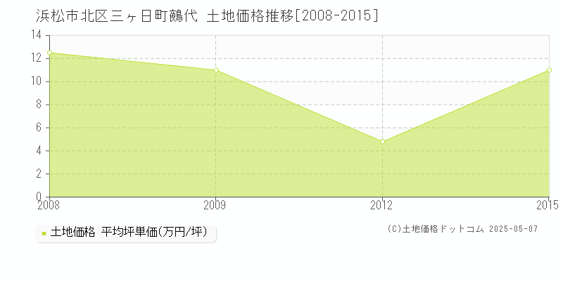 浜松市北区三ヶ日町鵺代の土地価格推移グラフ 