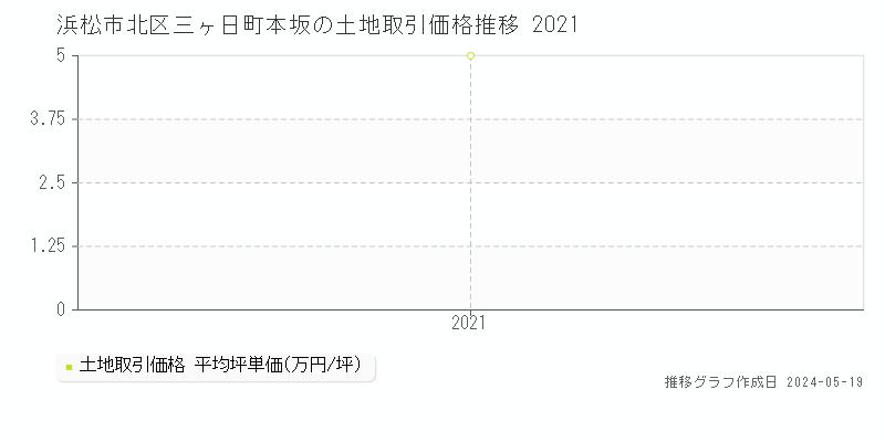 浜松市北区三ヶ日町本坂の土地取引事例推移グラフ 
