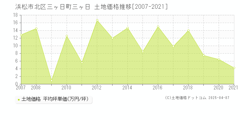 浜松市北区三ヶ日町三ヶ日の土地価格推移グラフ 