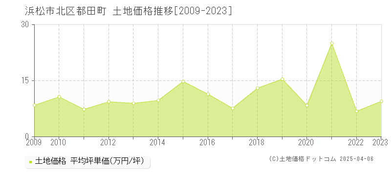 浜松市北区都田町の土地価格推移グラフ 