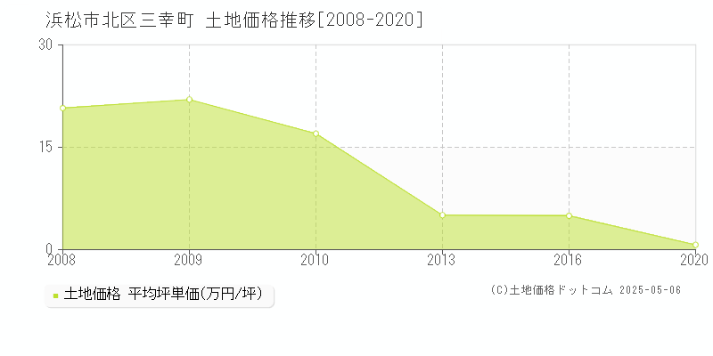 三幸町(浜松市北区)の土地価格推移グラフ(坪単価)[2008-2020年]