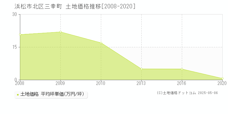 浜松市北区三幸町の土地価格推移グラフ 