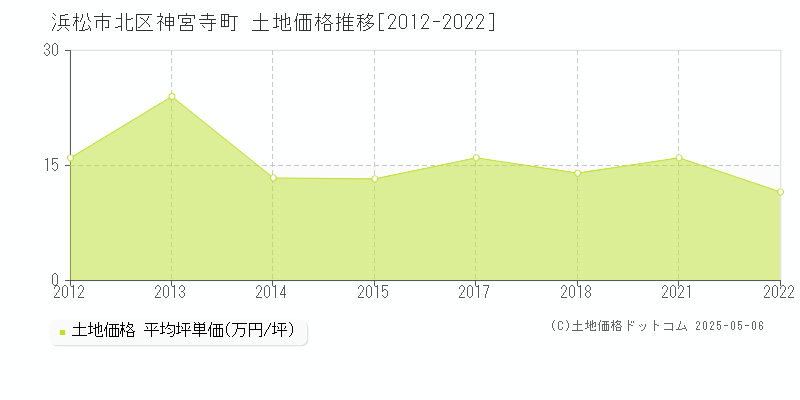 神宮寺町(浜松市北区)の土地価格推移グラフ(坪単価)[2012-2022年]