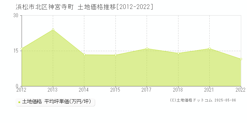 浜松市北区神宮寺町の土地価格推移グラフ 