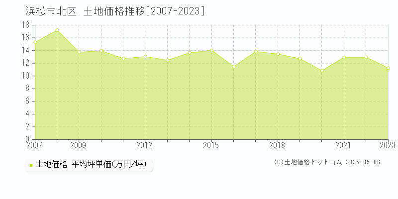 浜松市北区(静岡県)の土地価格推移グラフ(坪単価)[2007-2023年]