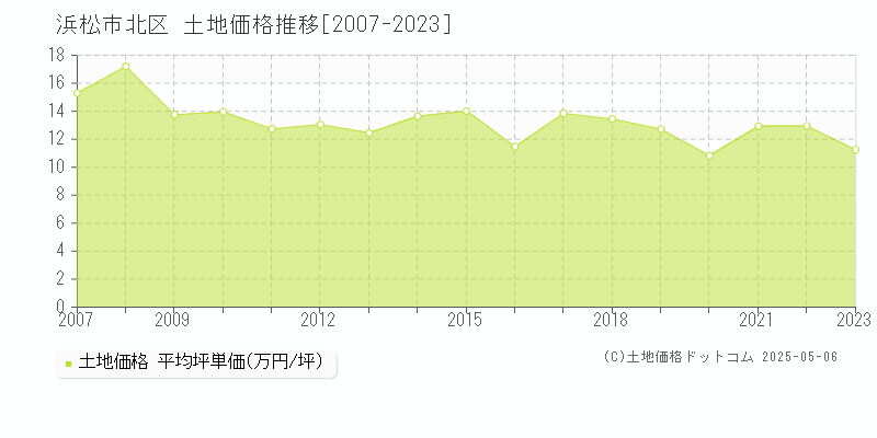 浜松市北区の土地取引事例推移グラフ 