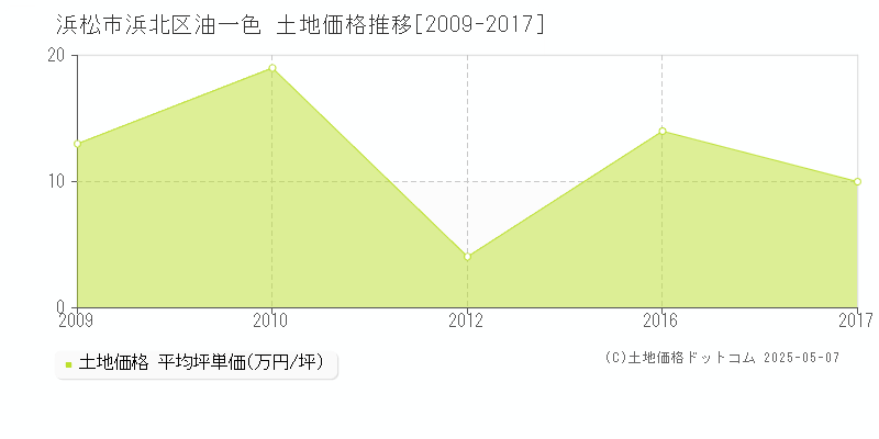 油一色(浜松市浜北区)の土地価格推移グラフ(坪単価)[2009-2017年]