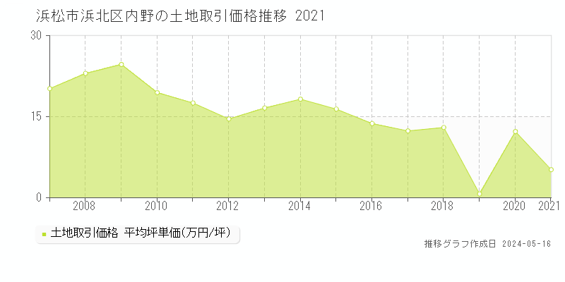 浜松市浜北区内野の土地価格推移グラフ 
