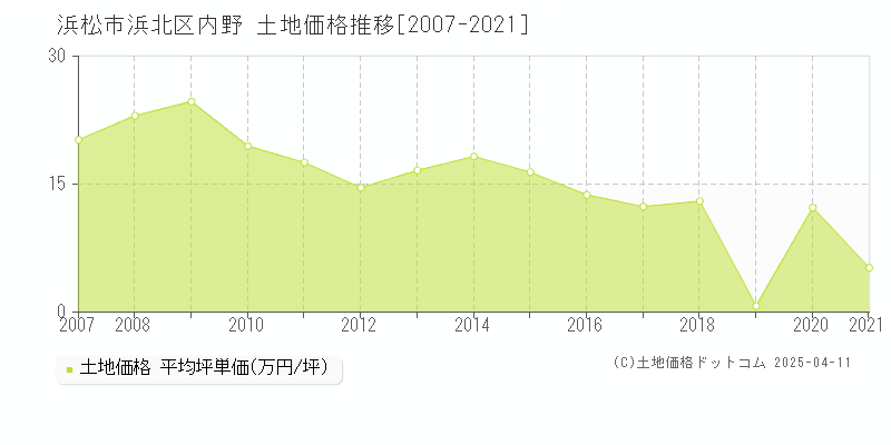 浜松市浜北区内野の土地価格推移グラフ 