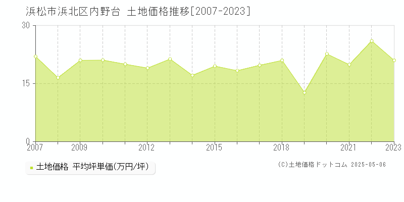 浜松市浜北区内野台の土地価格推移グラフ 