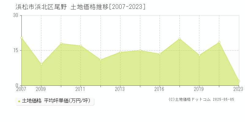 尾野(浜松市浜北区)の土地価格推移グラフ(坪単価)[2007-2023年]