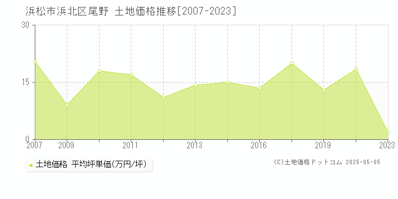 浜松市浜北区尾野の土地取引事例推移グラフ 