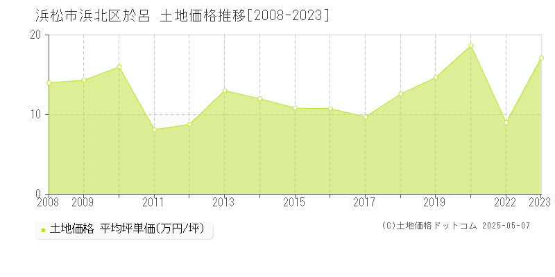 於呂(浜松市浜北区)の土地価格推移グラフ(坪単価)[2008-2023年]