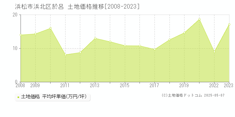 浜松市浜北区於呂の土地価格推移グラフ 