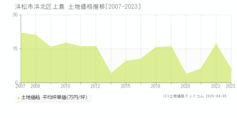 浜松市浜北区上島の土地価格推移グラフ 