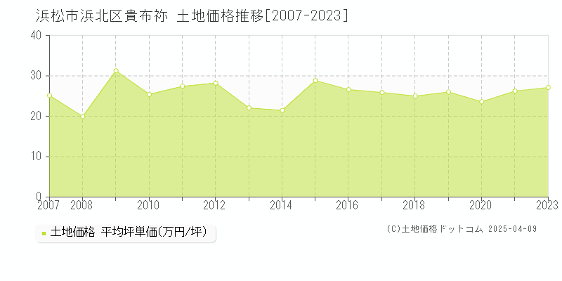 浜松市浜北区貴布祢の土地価格推移グラフ 