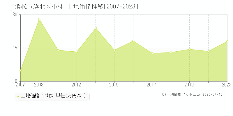 浜松市浜北区小林の土地価格推移グラフ 