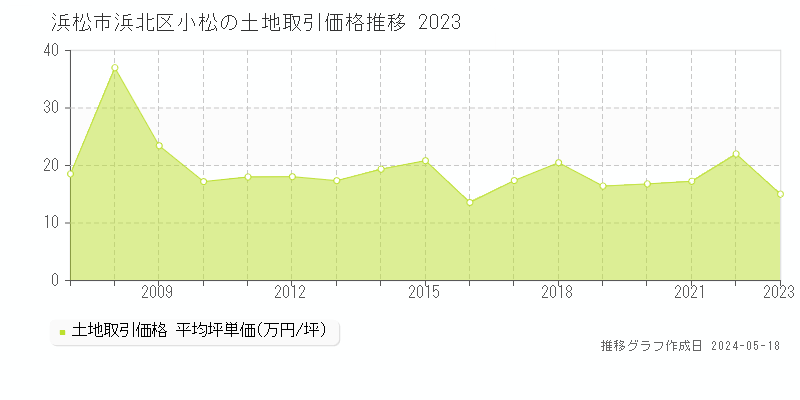 浜松市浜北区小松の土地価格推移グラフ 
