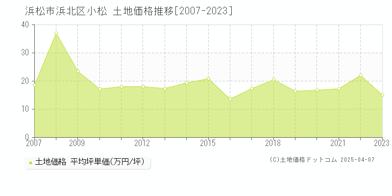 浜松市浜北区小松の土地価格推移グラフ 