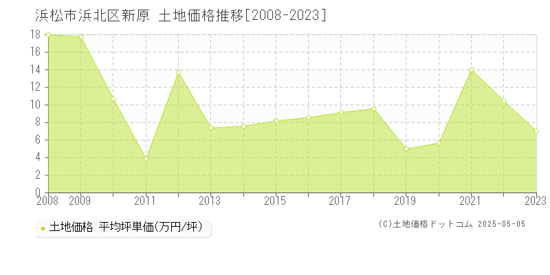 新原(浜松市浜北区)の土地価格推移グラフ(坪単価)[2008-2023年]