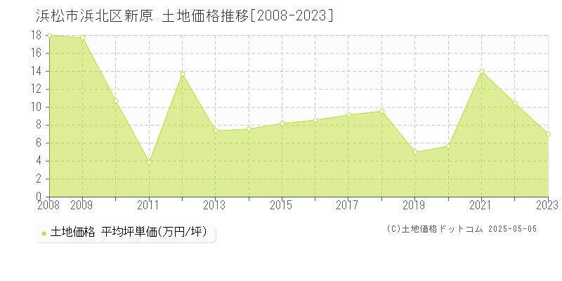 浜松市浜北区新原の土地価格推移グラフ 