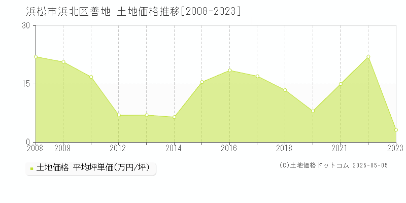善地(浜松市浜北区)の土地価格推移グラフ(坪単価)[2008-2023年]