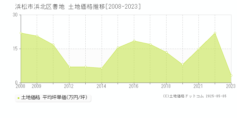 浜松市浜北区善地の土地価格推移グラフ 