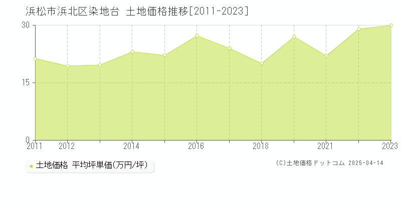 浜松市浜北区染地台の土地価格推移グラフ 