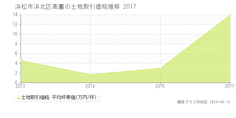 浜松市浜北区高薗の土地価格推移グラフ 