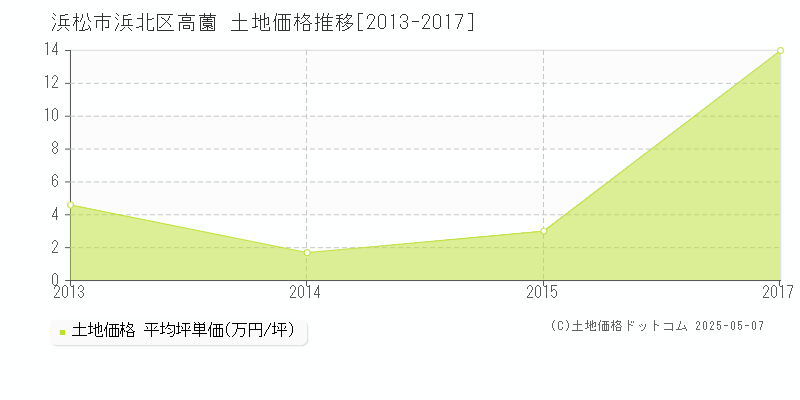 高薗(浜松市浜北区)の土地価格推移グラフ(坪単価)[2013-2017年]