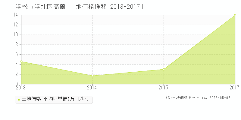 浜松市浜北区高薗の土地価格推移グラフ 