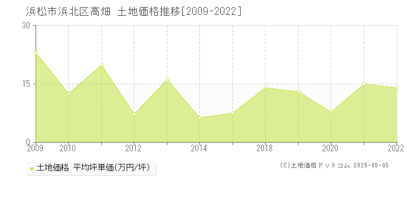 浜松市浜北区高畑の土地価格推移グラフ 