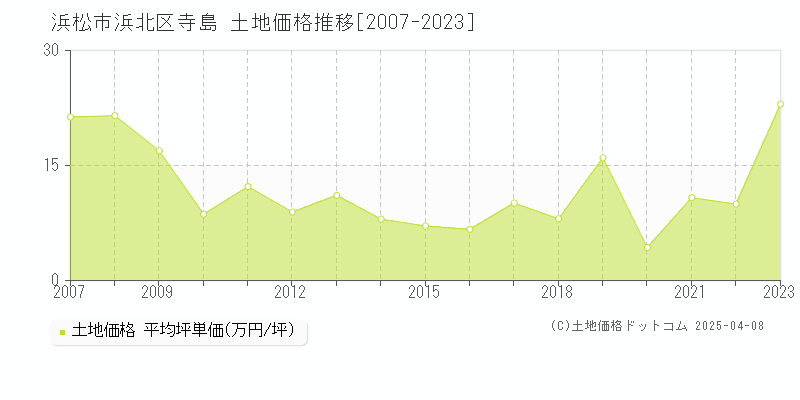 浜松市浜北区寺島の土地価格推移グラフ 