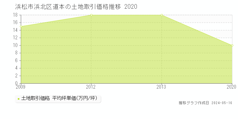 浜松市浜北区道本の土地価格推移グラフ 
