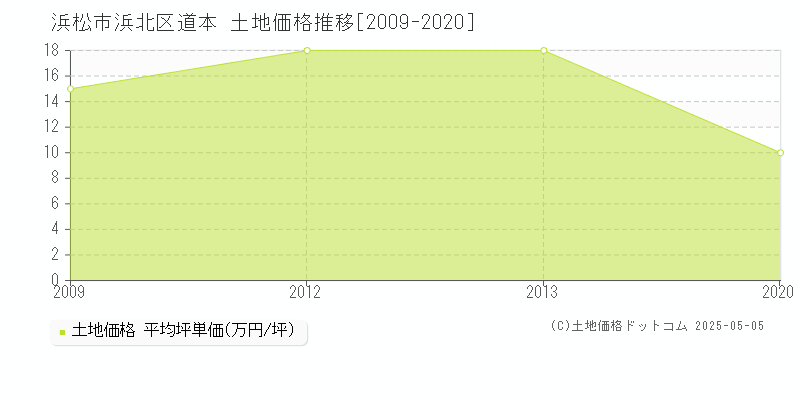 道本(浜松市浜北区)の土地価格推移グラフ(坪単価)[2009-2020年]