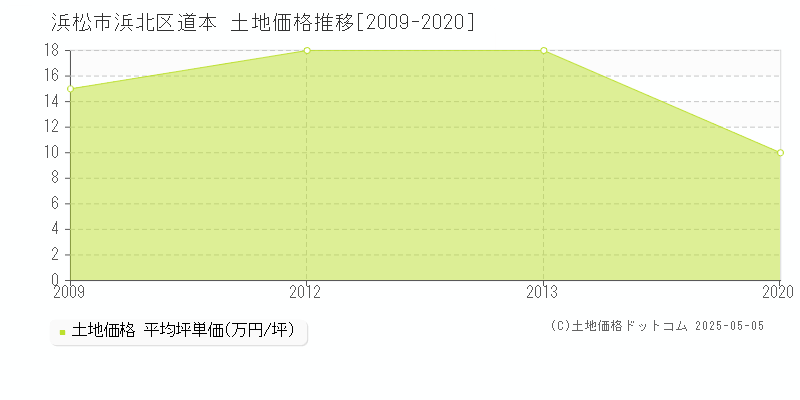 浜松市浜北区道本の土地価格推移グラフ 