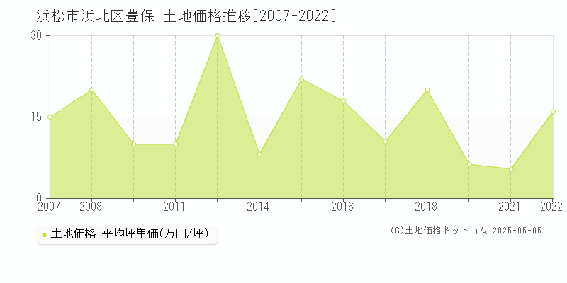 浜松市浜北区豊保の土地価格推移グラフ 