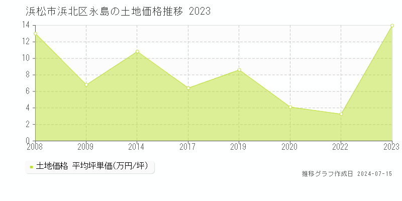 浜松市浜北区永島の土地価格推移グラフ 