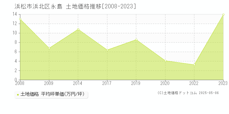 永島(浜松市浜北区)の土地価格推移グラフ(坪単価)[2008-2023年]