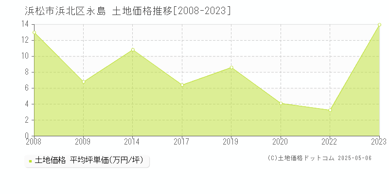 浜松市浜北区永島の土地価格推移グラフ 