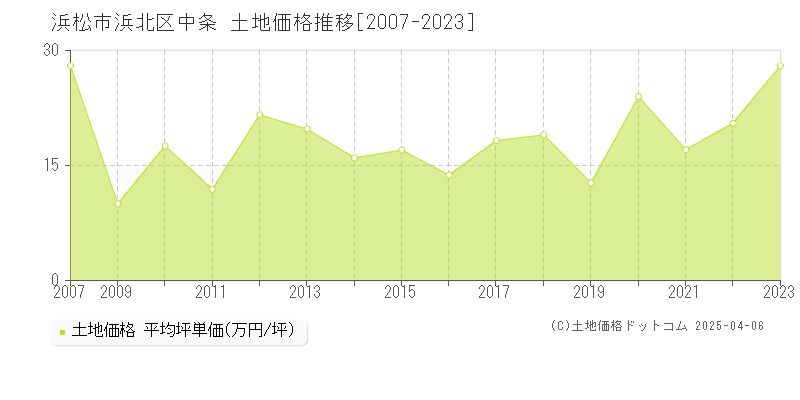 浜松市浜北区中条の土地価格推移グラフ 