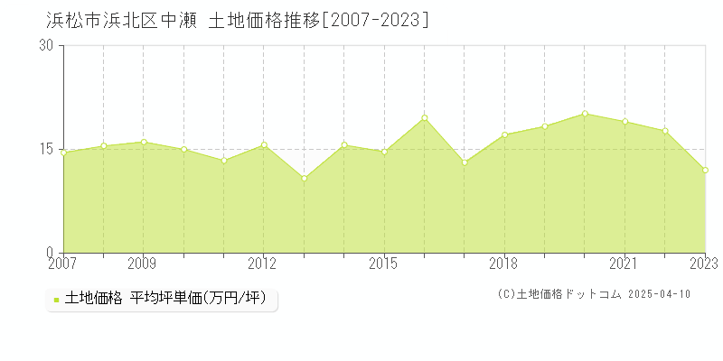 浜松市浜北区中瀬の土地価格推移グラフ 